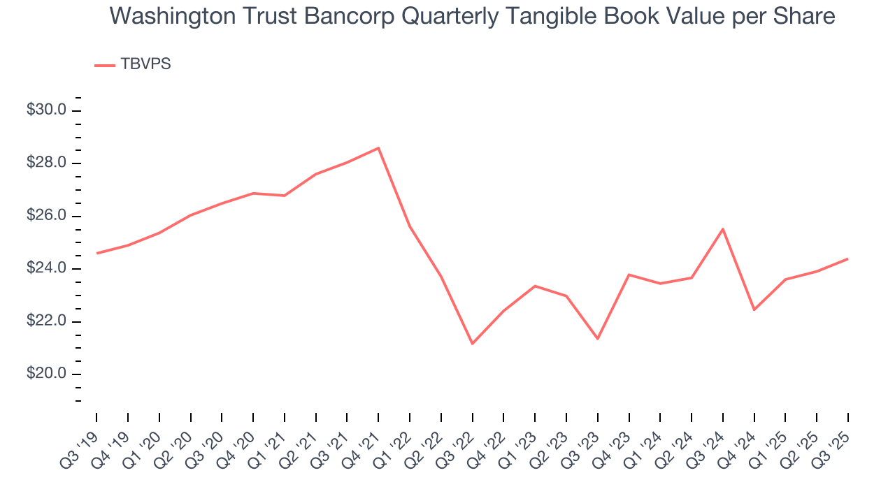 Washington Trust Bancorp Quarterly Tangible Book Value per Share