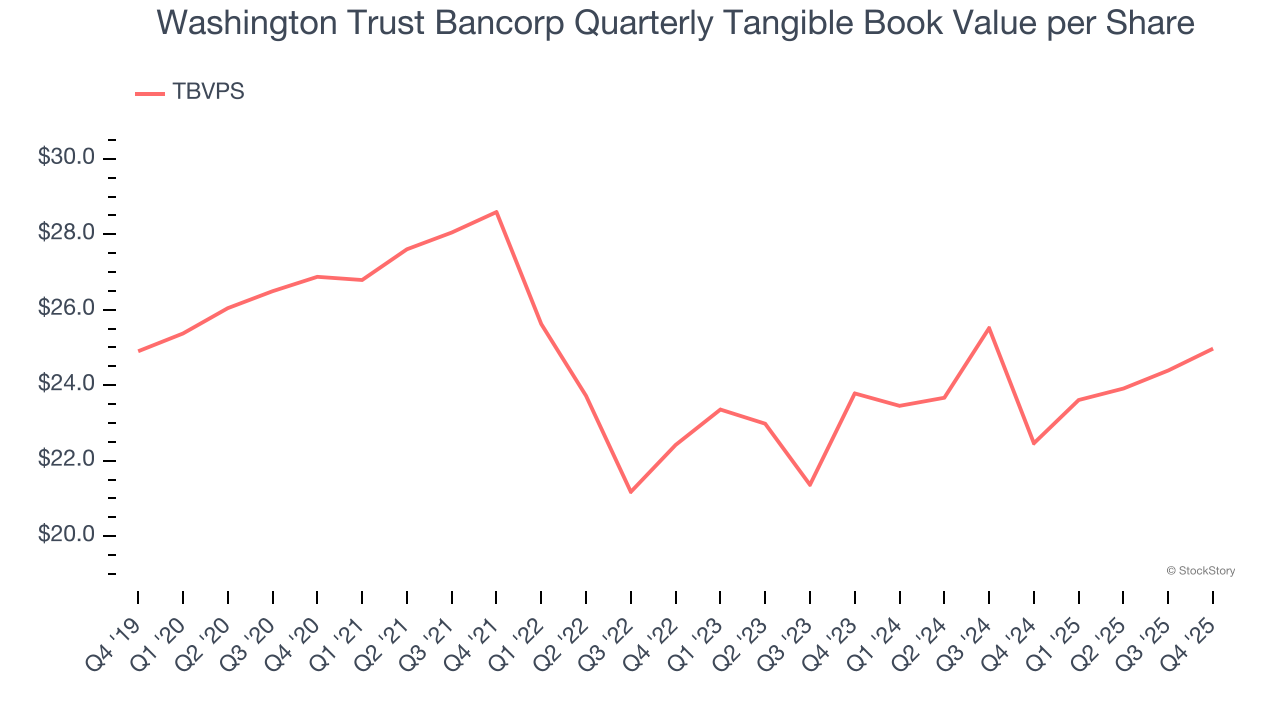 Washington Trust Bancorp Quarterly Tangible Book Value per Share