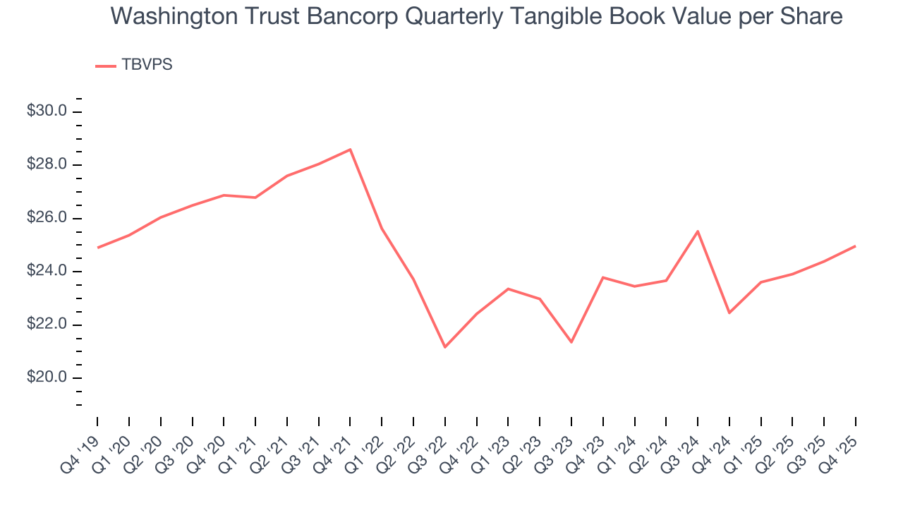 Washington Trust Bancorp Quarterly Tangible Book Value per Share