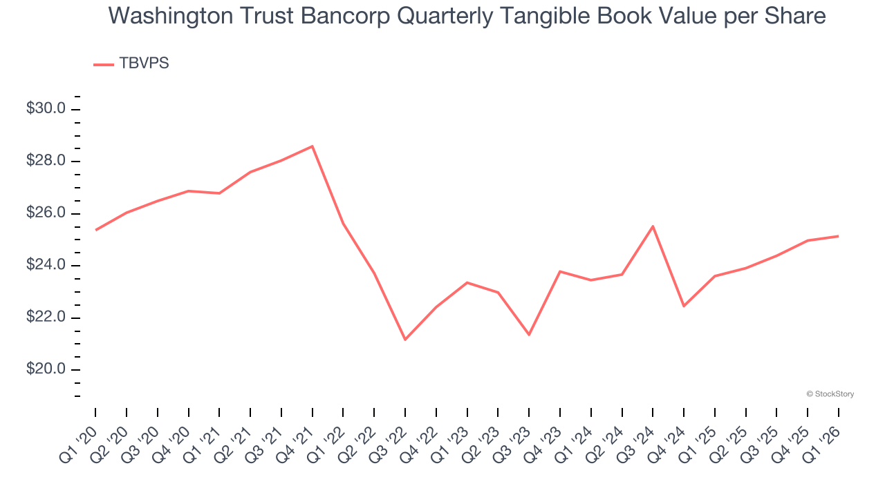 Washington Trust Bancorp Quarterly Tangible Book Value per Share