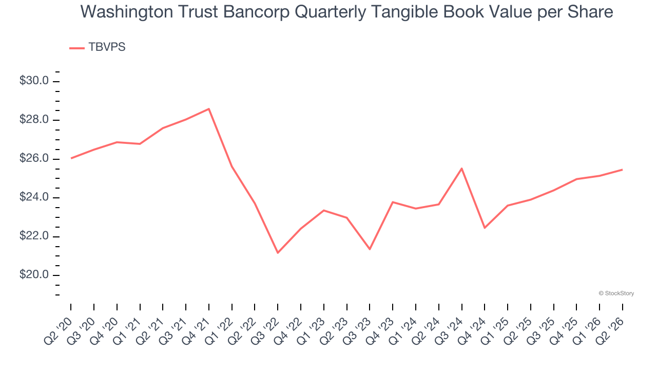Washington Trust Bancorp Quarterly Tangible Book Value per Share