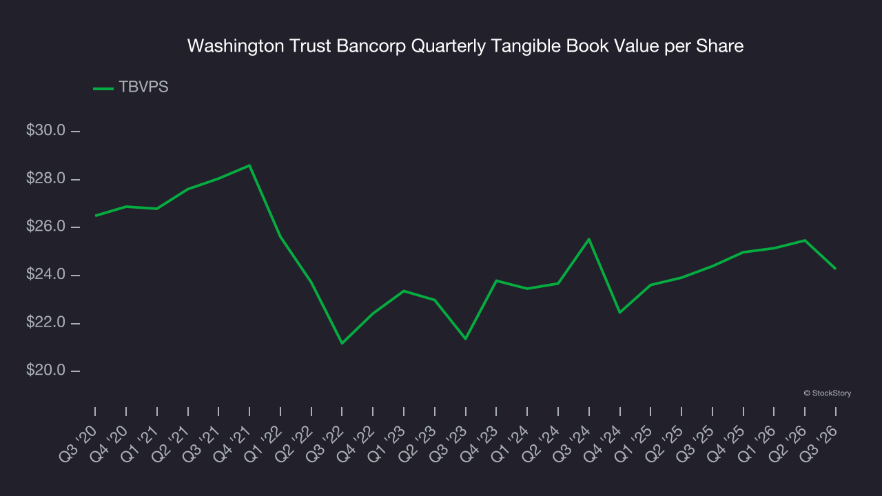 Washington Trust Bancorp Quarterly Tangible Book Value per Share