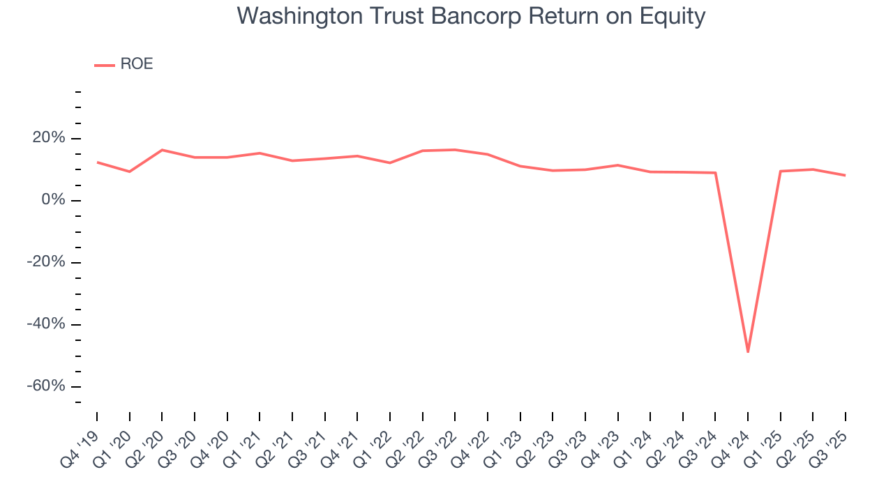 Washington Trust Bancorp Return on Equity