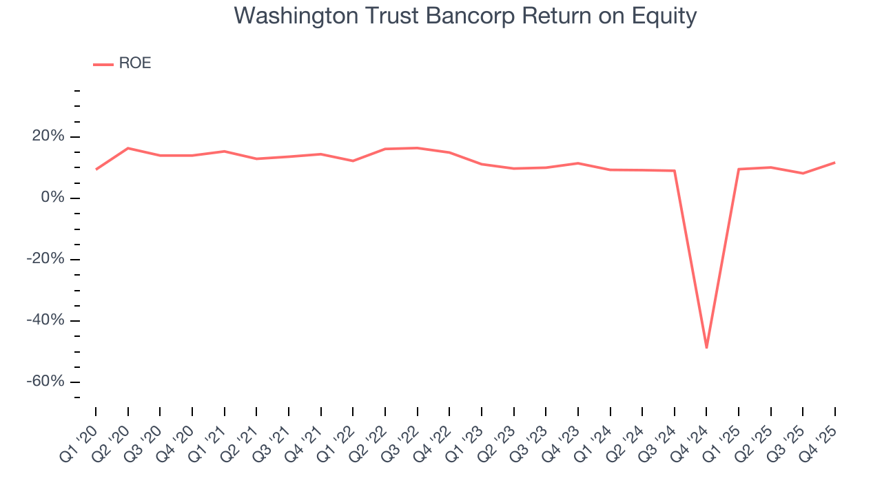 Washington Trust Bancorp Return on Equity