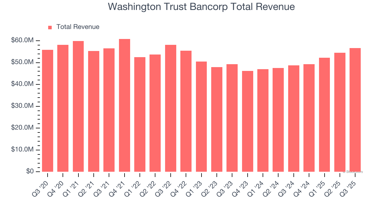 Washington Trust Bancorp Total Revenue