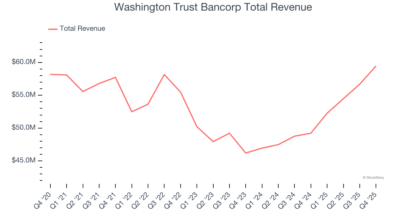 Washington Trust Bancorp Total Revenue