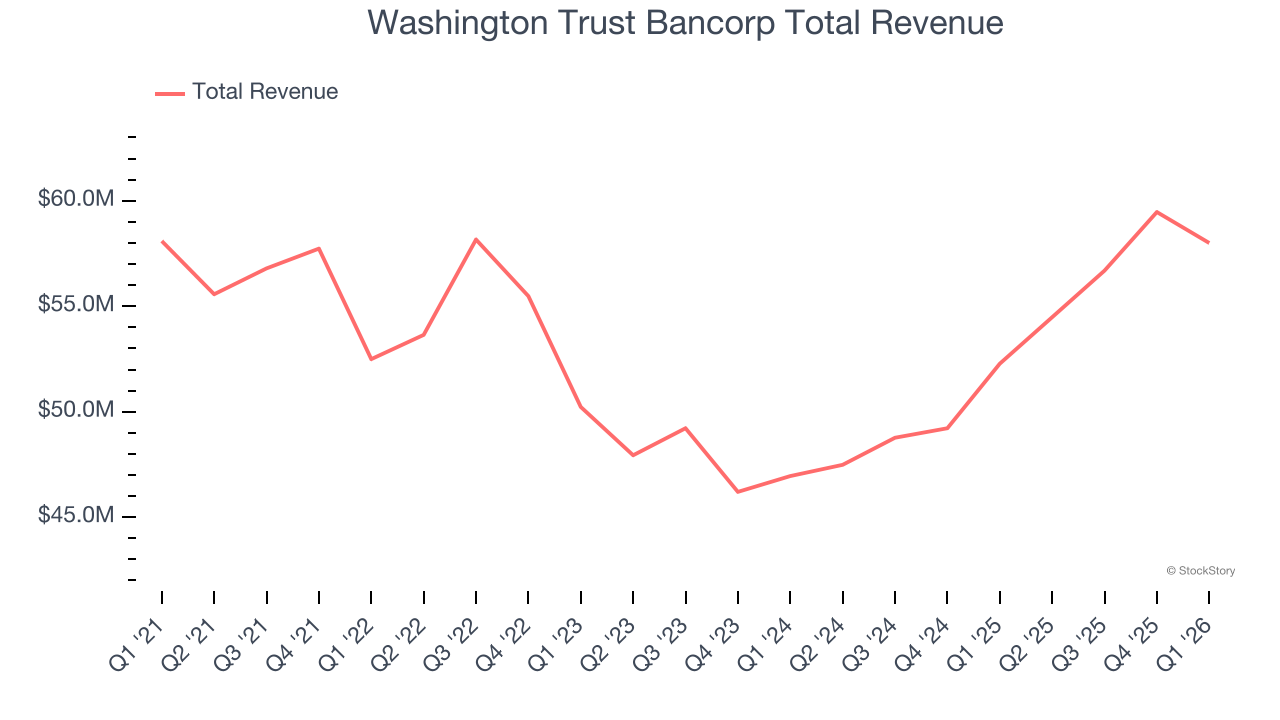 Washington Trust Bancorp Total Revenue