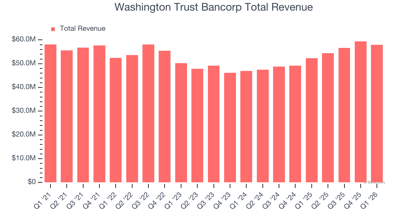 Washington Trust Bancorp Total Revenue