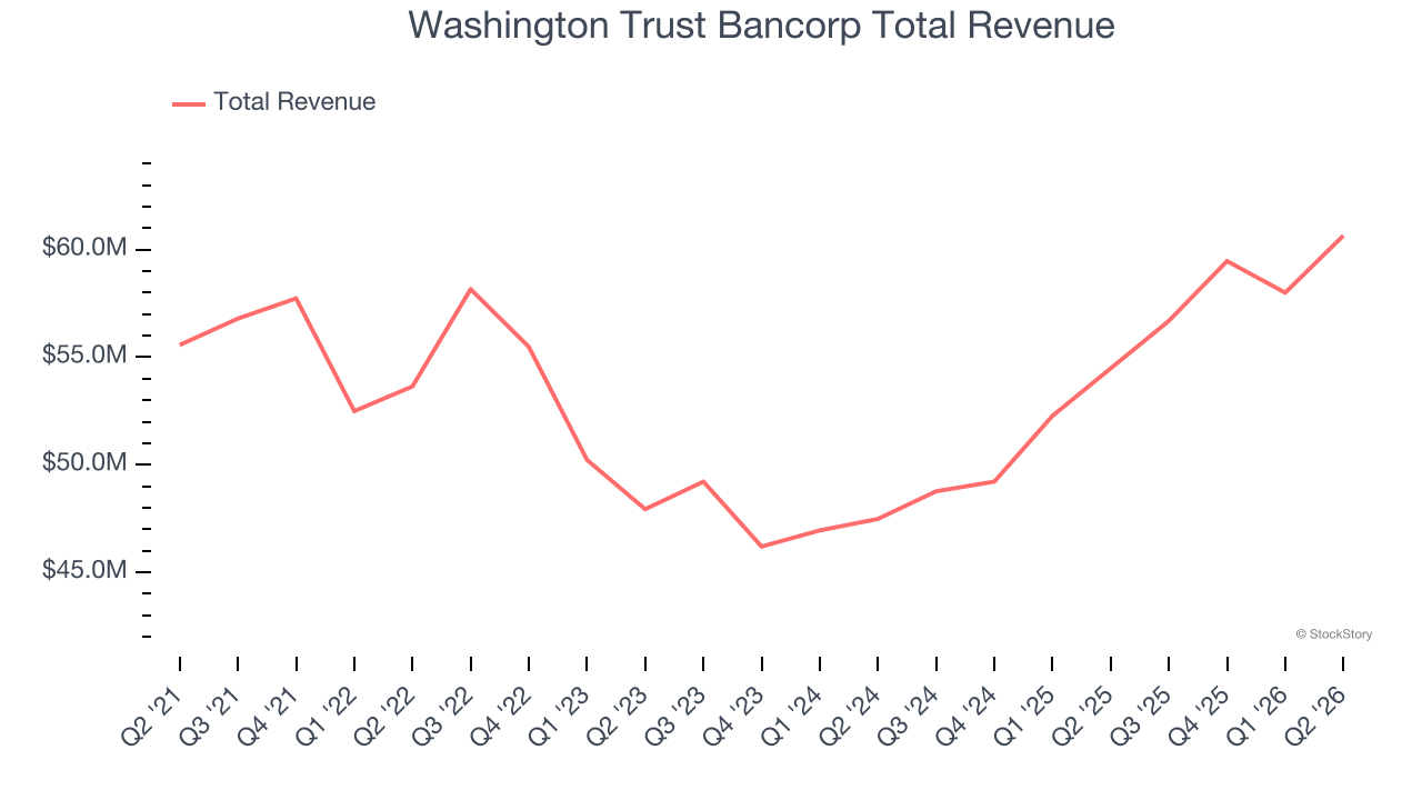 Washington Trust Bancorp Total Revenue