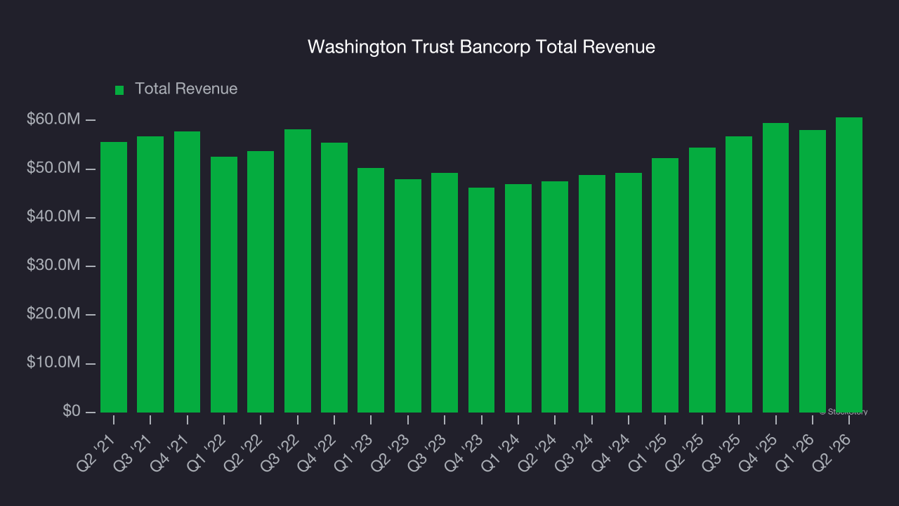 Washington Trust Bancorp Total Revenue