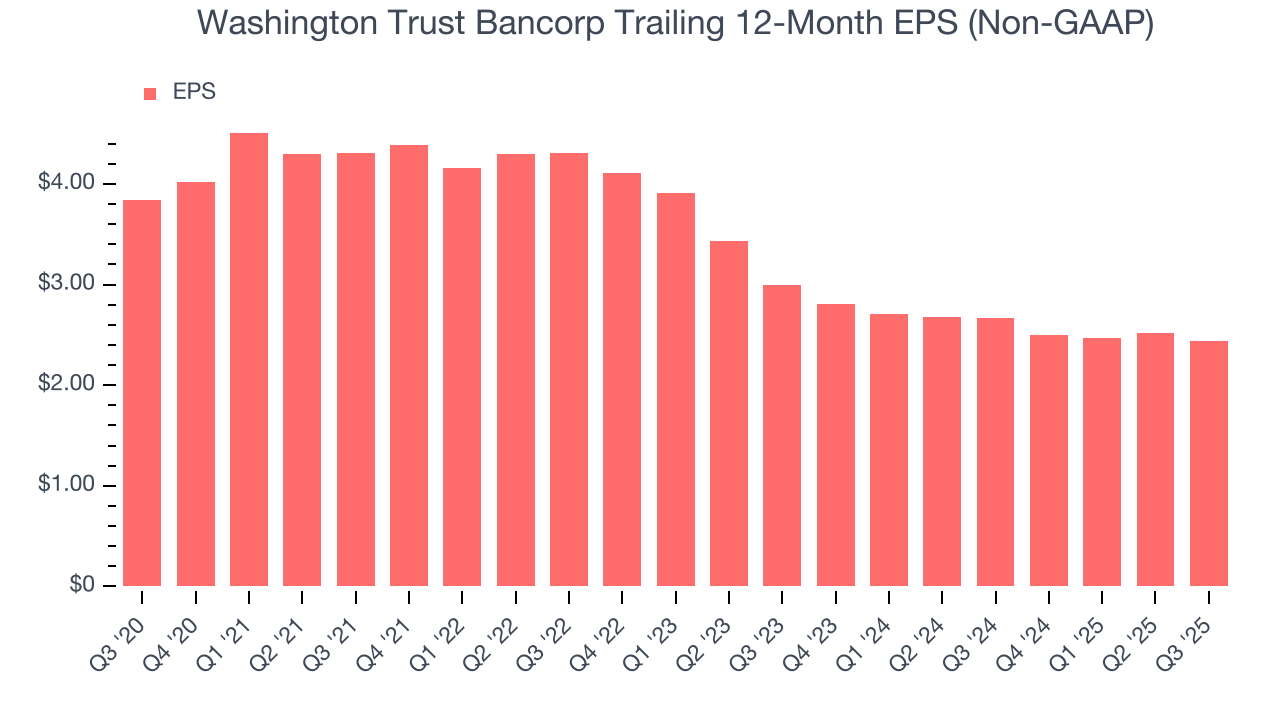 Washington Trust Bancorp Trailing 12-Month EPS (Non-GAAP)