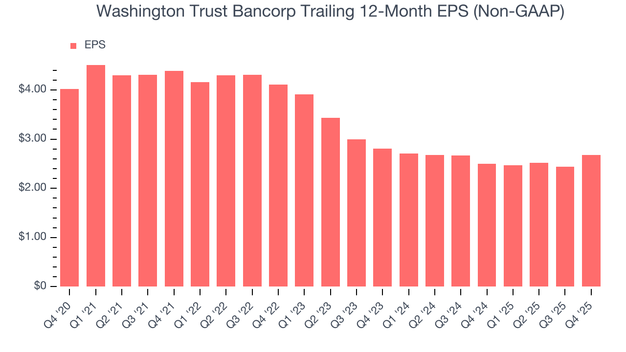 Washington Trust Bancorp Trailing 12-Month EPS (Non-GAAP)