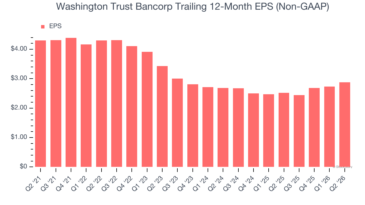 Washington Trust Bancorp Trailing 12-Month EPS (Non-GAAP)