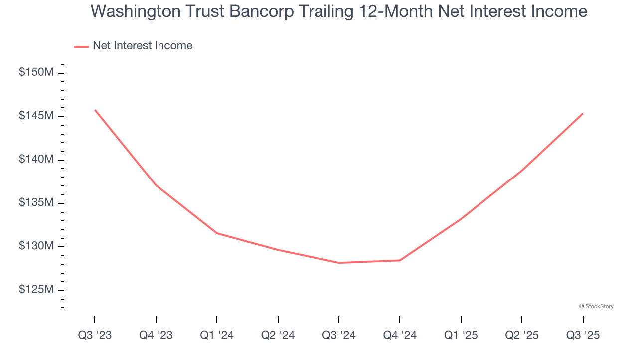 Washington Trust Bancorp Trailing 12-Month Net Interest Income