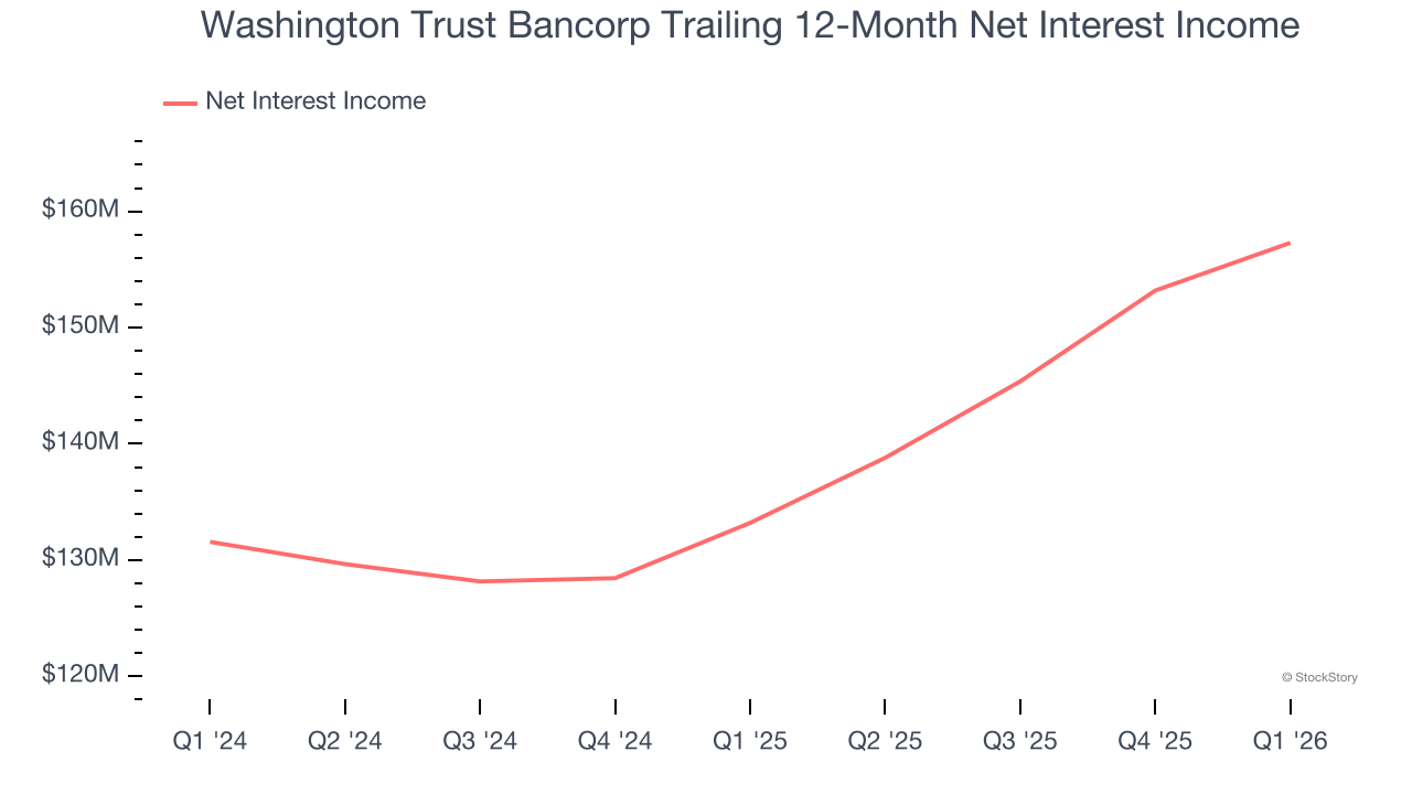Washington Trust Bancorp Trailing 12-Month Net Interest Income