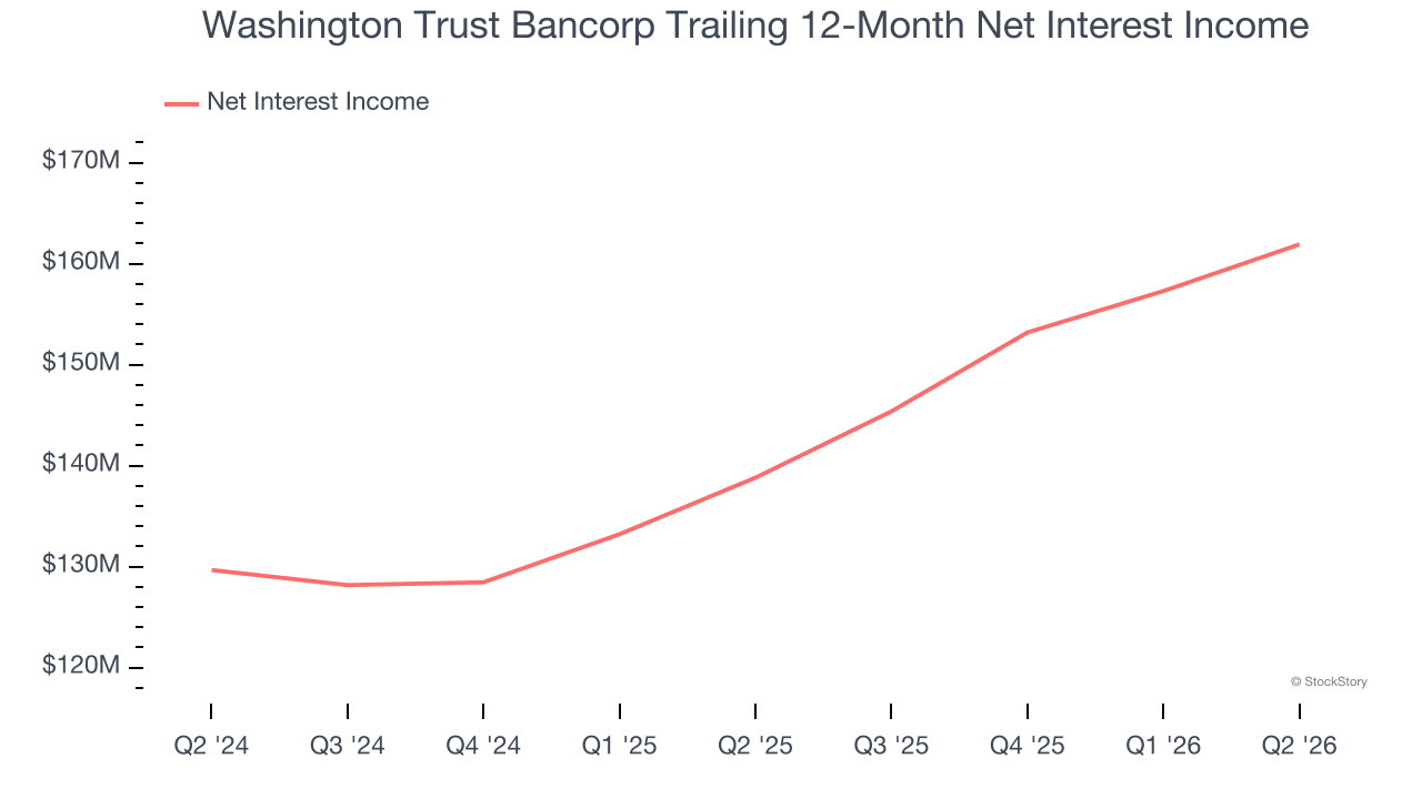 Washington Trust Bancorp Trailing 12-Month Net Interest Income