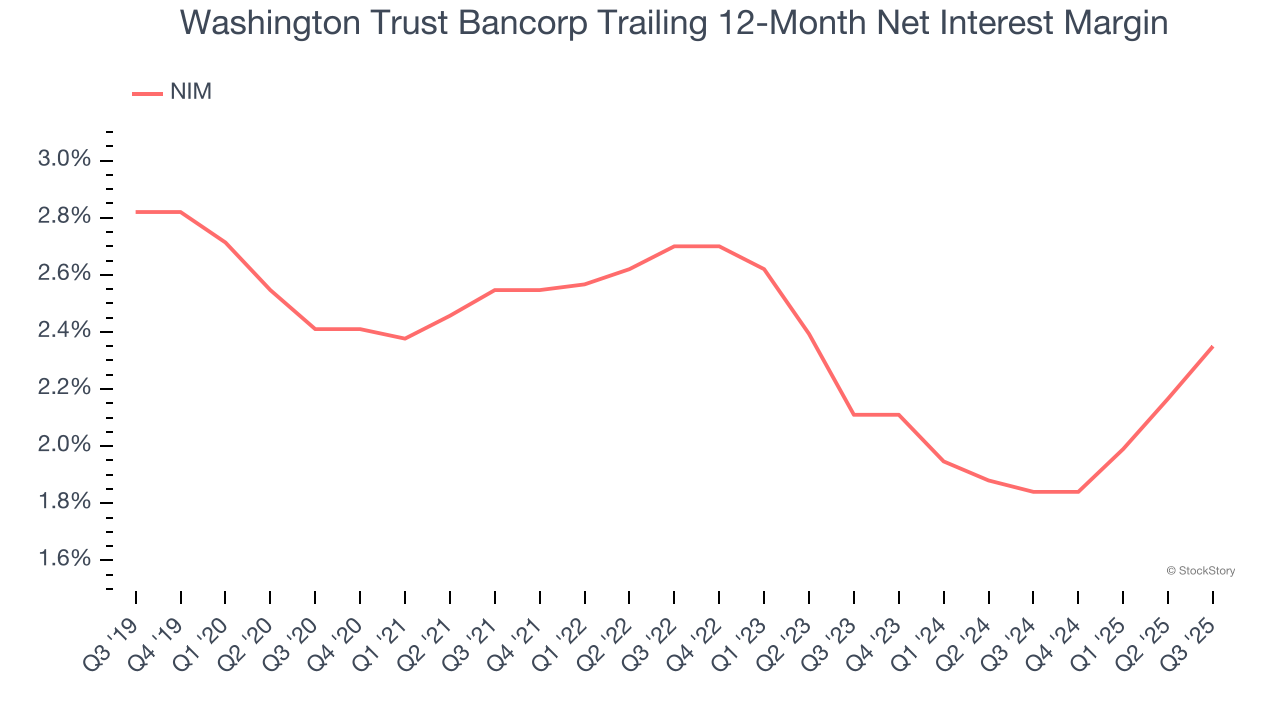 Washington Trust Bancorp Trailing 12-Month Net Interest Margin