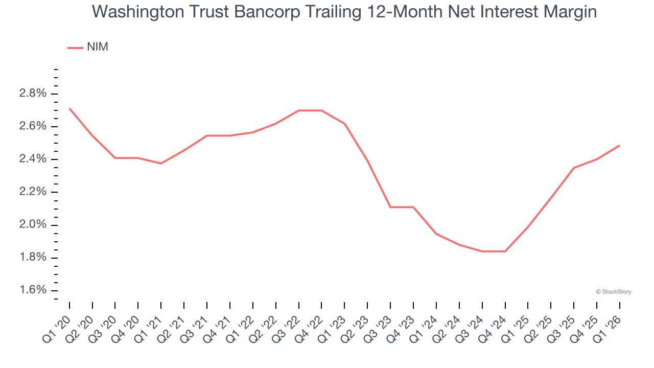 Washington Trust Bancorp Trailing 12-Month Net Interest Margin