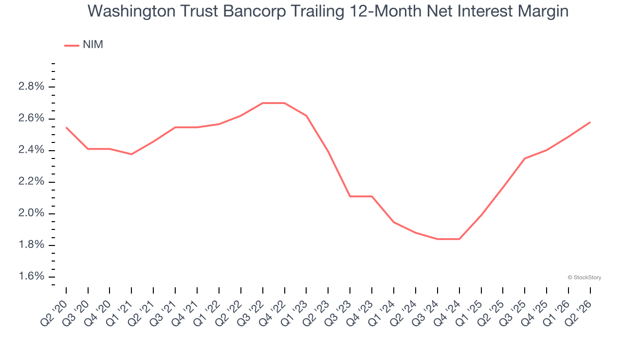 Washington Trust Bancorp Trailing 12-Month Net Interest Margin