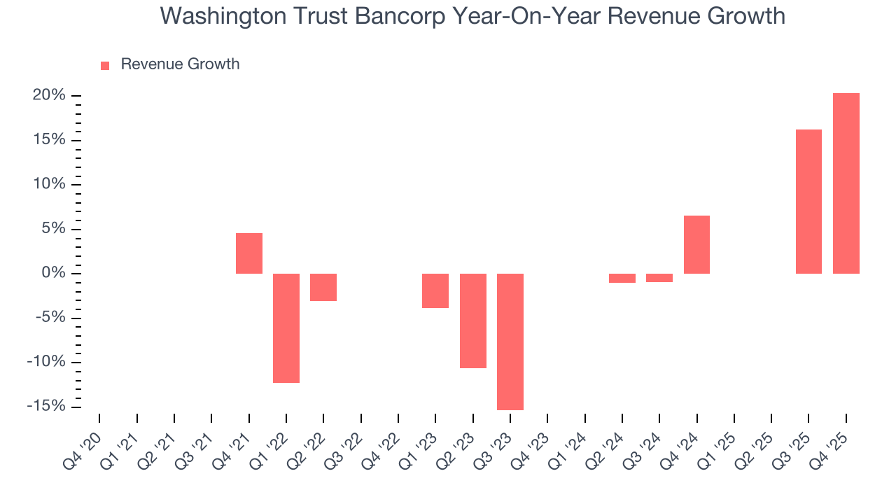 Washington Trust Bancorp Year-On-Year Revenue Growth