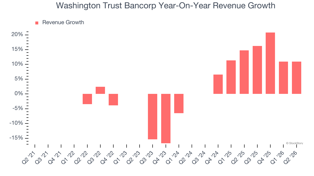 Washington Trust Bancorp Year-On-Year Revenue Growth