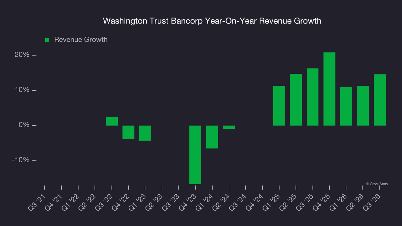 Washington Trust Bancorp Year-On-Year Revenue Growth