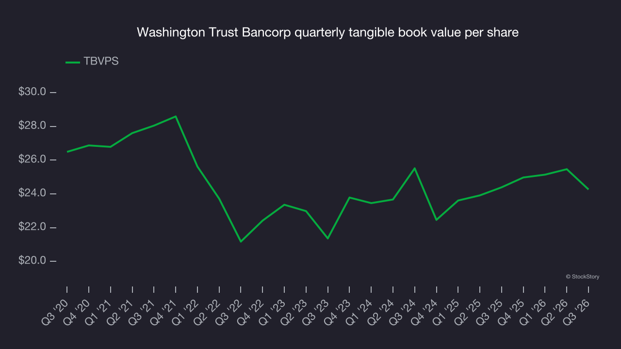 Washington Trust Bancorp quarterly tangible book value per share