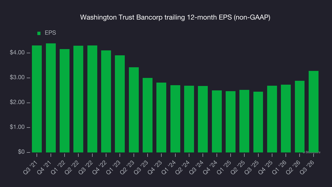 Washington Trust Bancorp trailing 12-month EPS (non-GAAP)