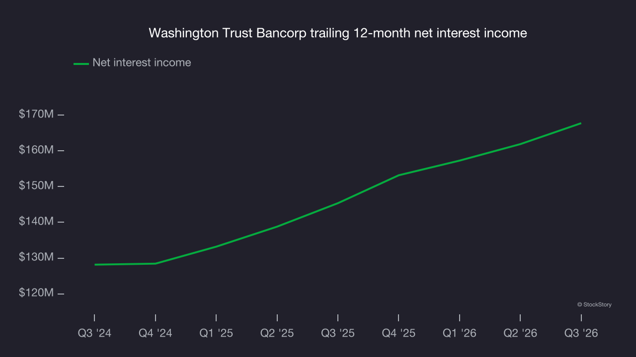 Washington Trust Bancorp trailing 12-month net interest income