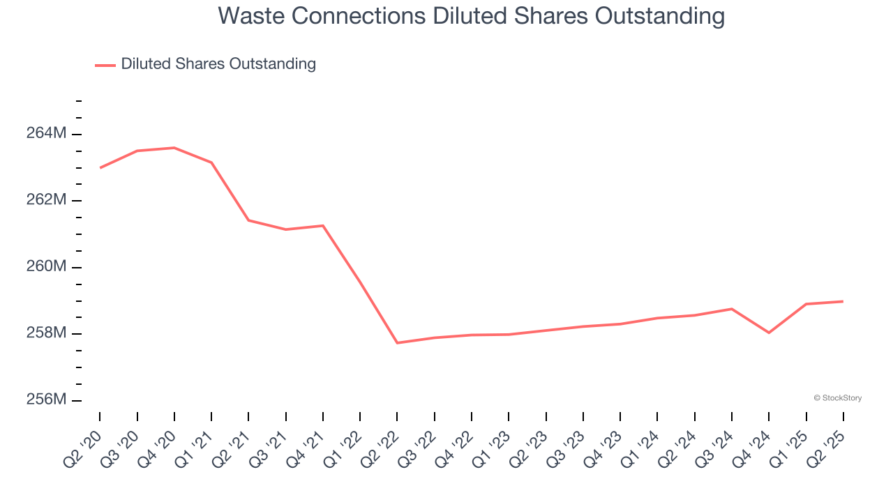 Waste Connections Diluted Shares Outstanding