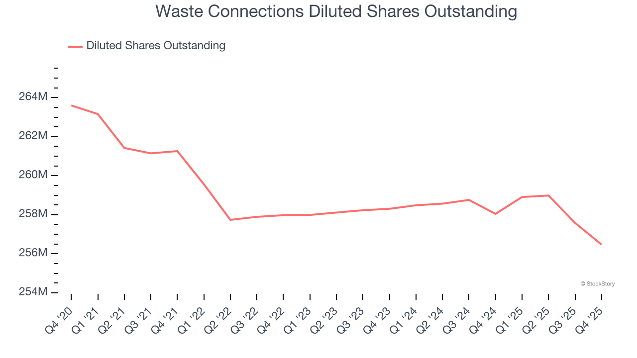 Waste Connections Diluted Shares Outstanding