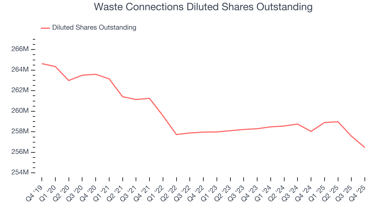 Waste Connections Diluted Shares Outstanding