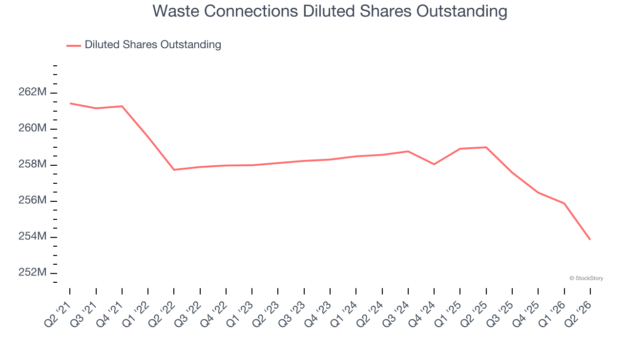 Waste Connections Diluted Shares Outstanding