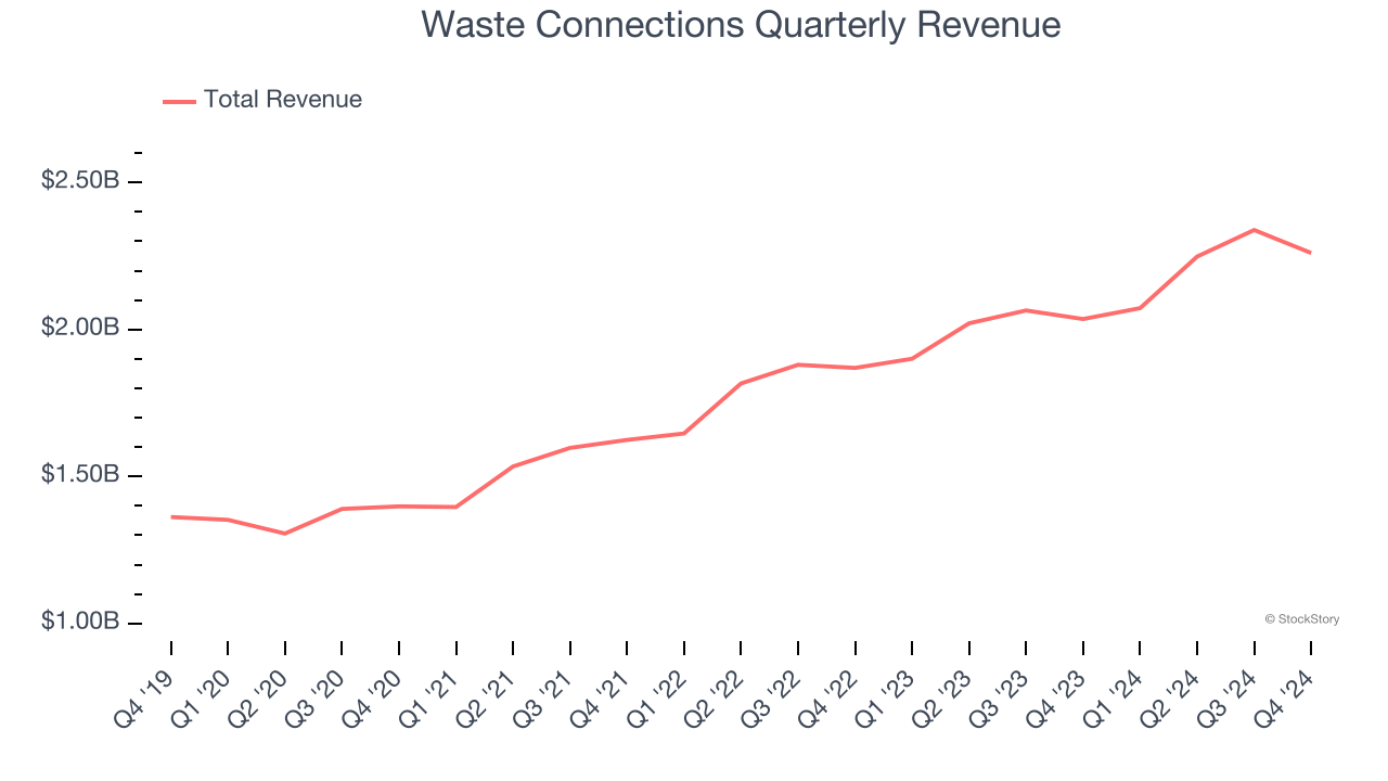 Waste Connections Quarterly Revenue