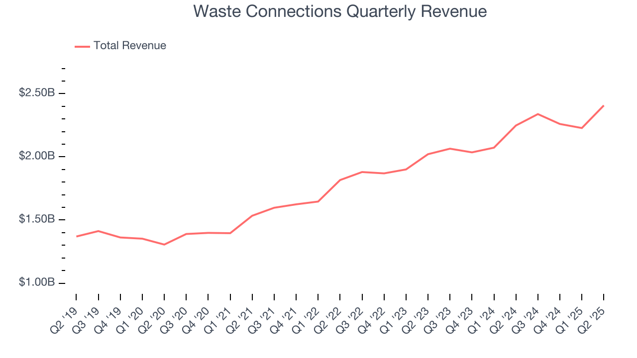 Waste Connections Quarterly Revenue