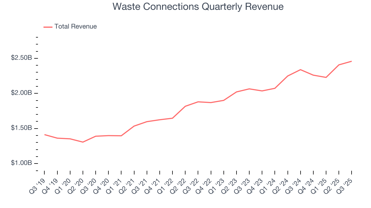Waste Connections Quarterly Revenue