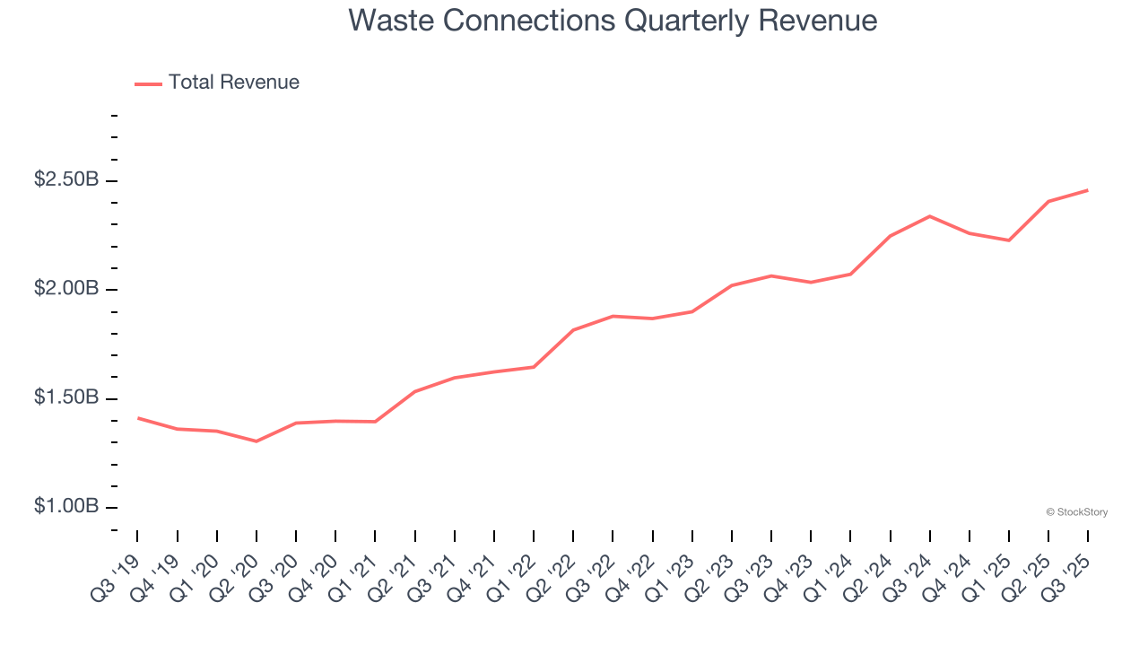 Waste Connections Quarterly Revenue