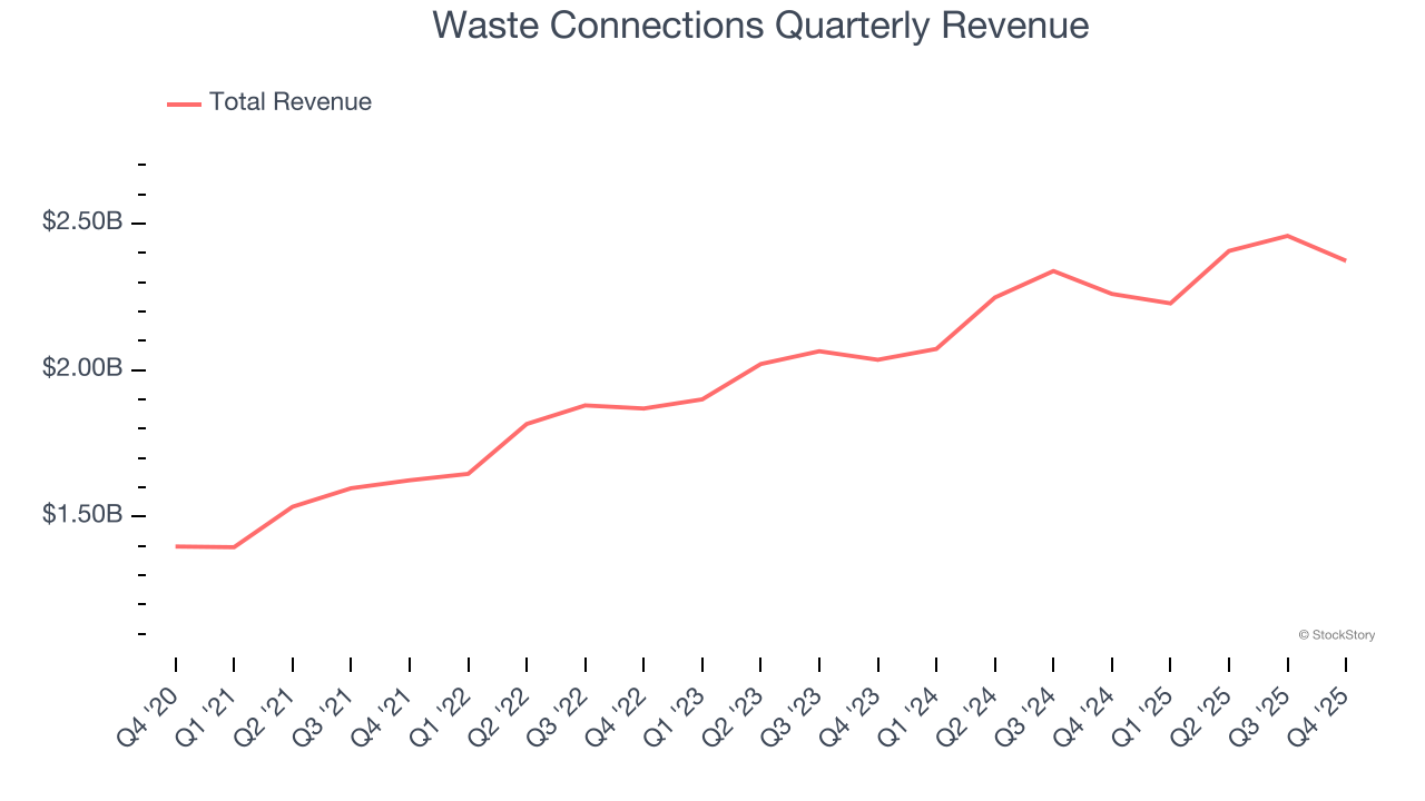 Waste Connections Quarterly Revenue