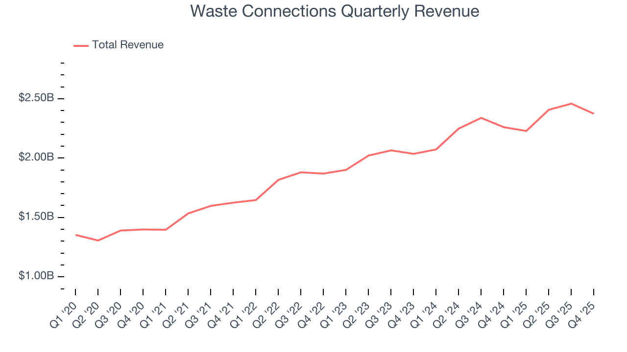 Waste Connections Quarterly Revenue