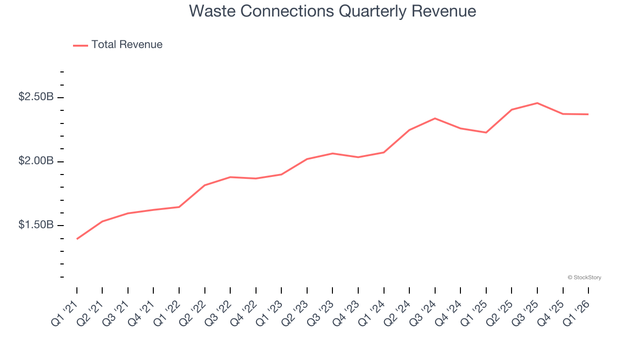 Waste Connections Quarterly Revenue