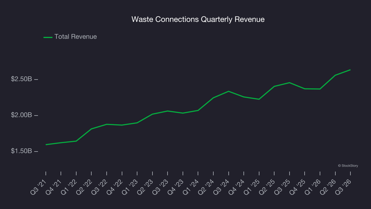 Waste Connections Quarterly Revenue