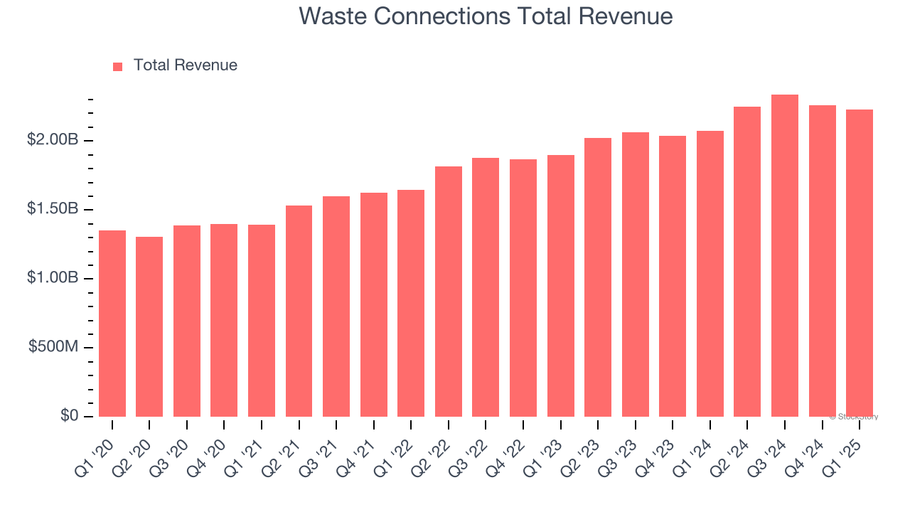 Waste Connections Total Revenue