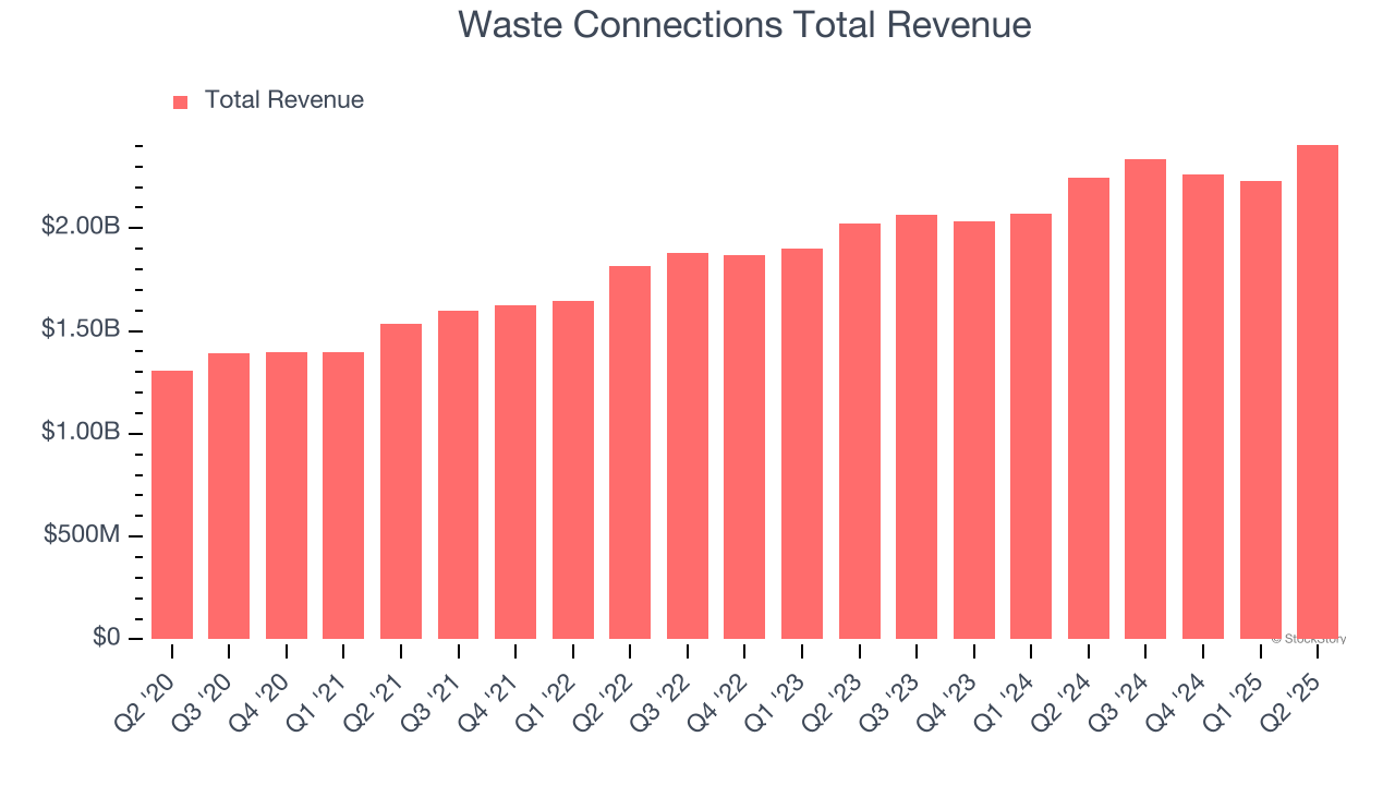 Waste Connections Total Revenue
