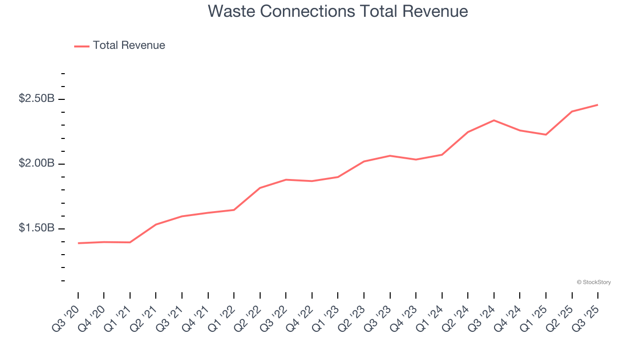 Waste Connections Total Revenue