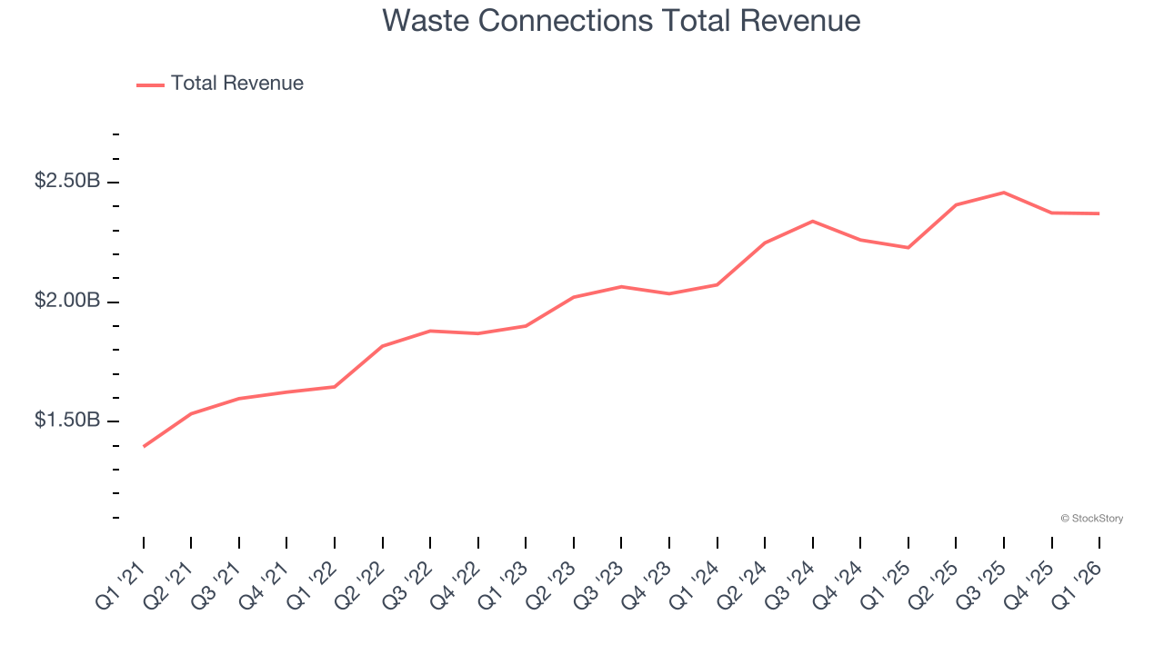 Waste Connections Total Revenue