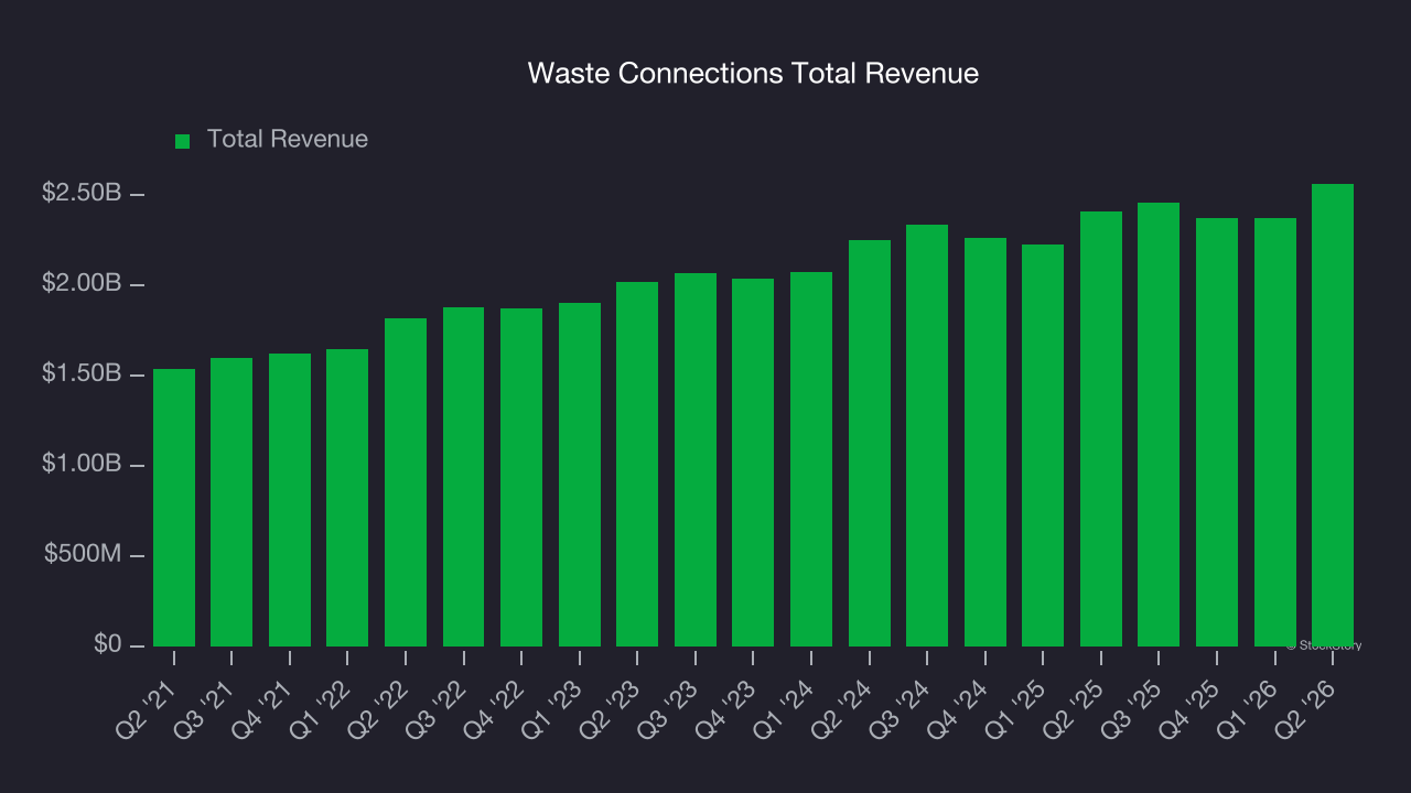 Waste Connections Total Revenue