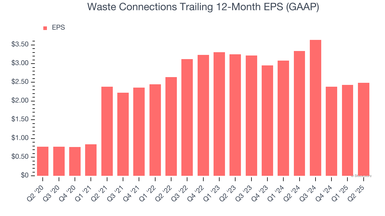 Waste Connections Trailing 12-Month EPS (GAAP)