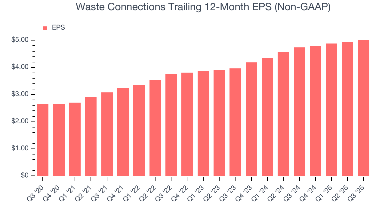 Waste Connections Trailing 12-Month EPS (Non-GAAP)