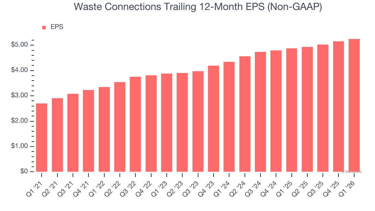 Waste Connections Trailing 12-Month EPS (Non-GAAP)