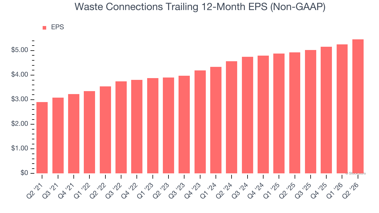 Waste Connections Trailing 12-Month EPS (Non-GAAP)